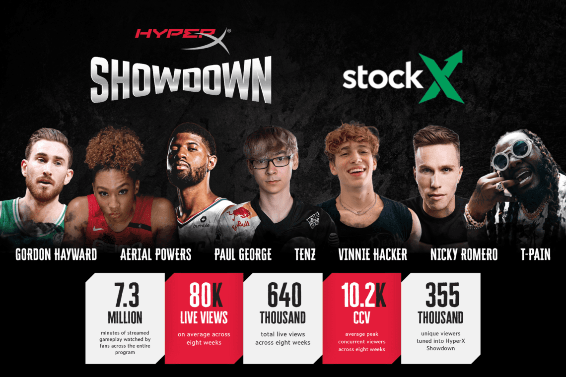 Read more about the article HyperX and Greenlit Content Highlight Summer Series With ‘Showdown’ Success