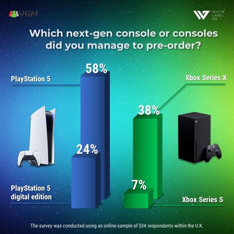 Read more about the article New VGM Report: 58% of UK next-gen preorders are PS5 Standard Edition
