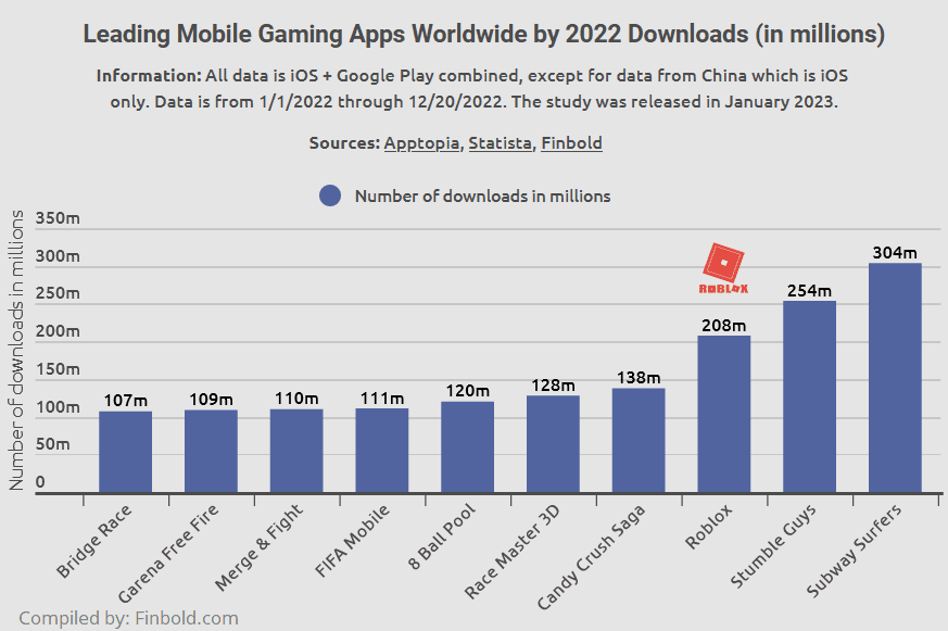 You are currently viewing Roblox tops 200 million global downloads in 2022 to rank among highest-grossing apps